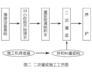 莒县灌浆料施工工艺—文字完整版